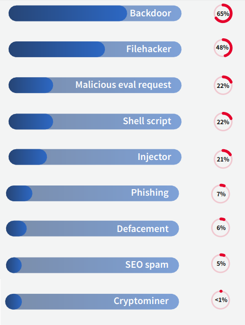 HostGator SiteLock What are the top threats to websites?
